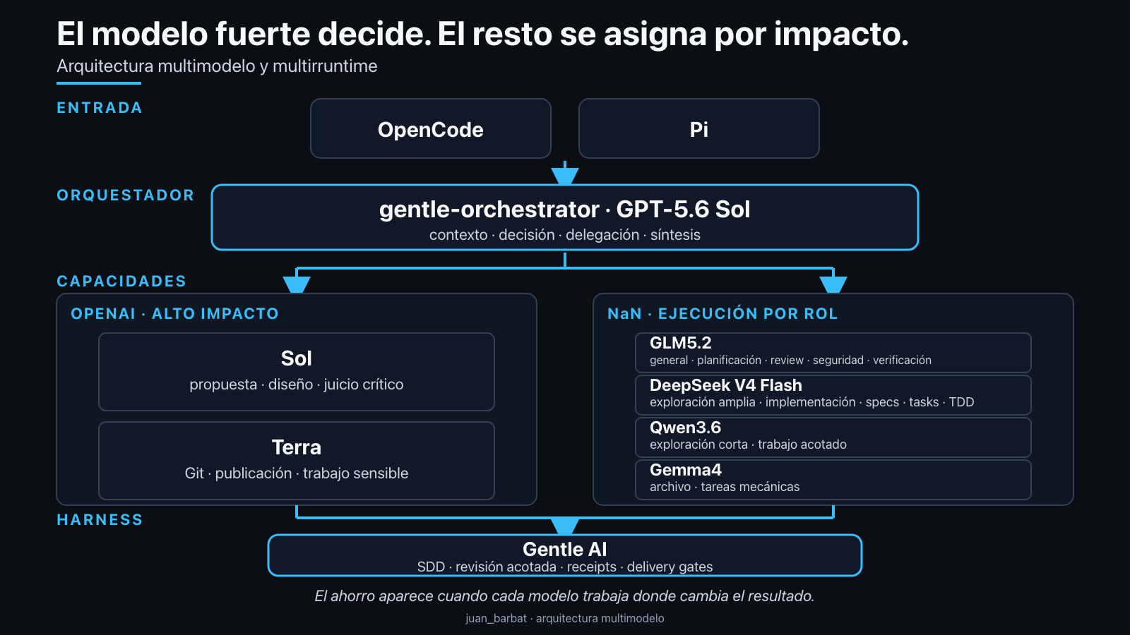 Diagrama de arquitectura multimodelo. OpenCode o Pi entran a gentle-orchestrator con GPT-5.6 Sol. OpenAI reserva Sol para propuesta, diseño y juicio crítico, y Terra para Git, publicación y trabajo sensible. NaN reparte la ejecución entre GLM5.2 para trabajo general, planificación, review, seguridad y verificación; DeepSeek para exploración amplia e implementación; Qwen3.6 para trabajo corto; y Gemma4 para archivo. Gentle AI gobierna SDD, revisión y entrega.