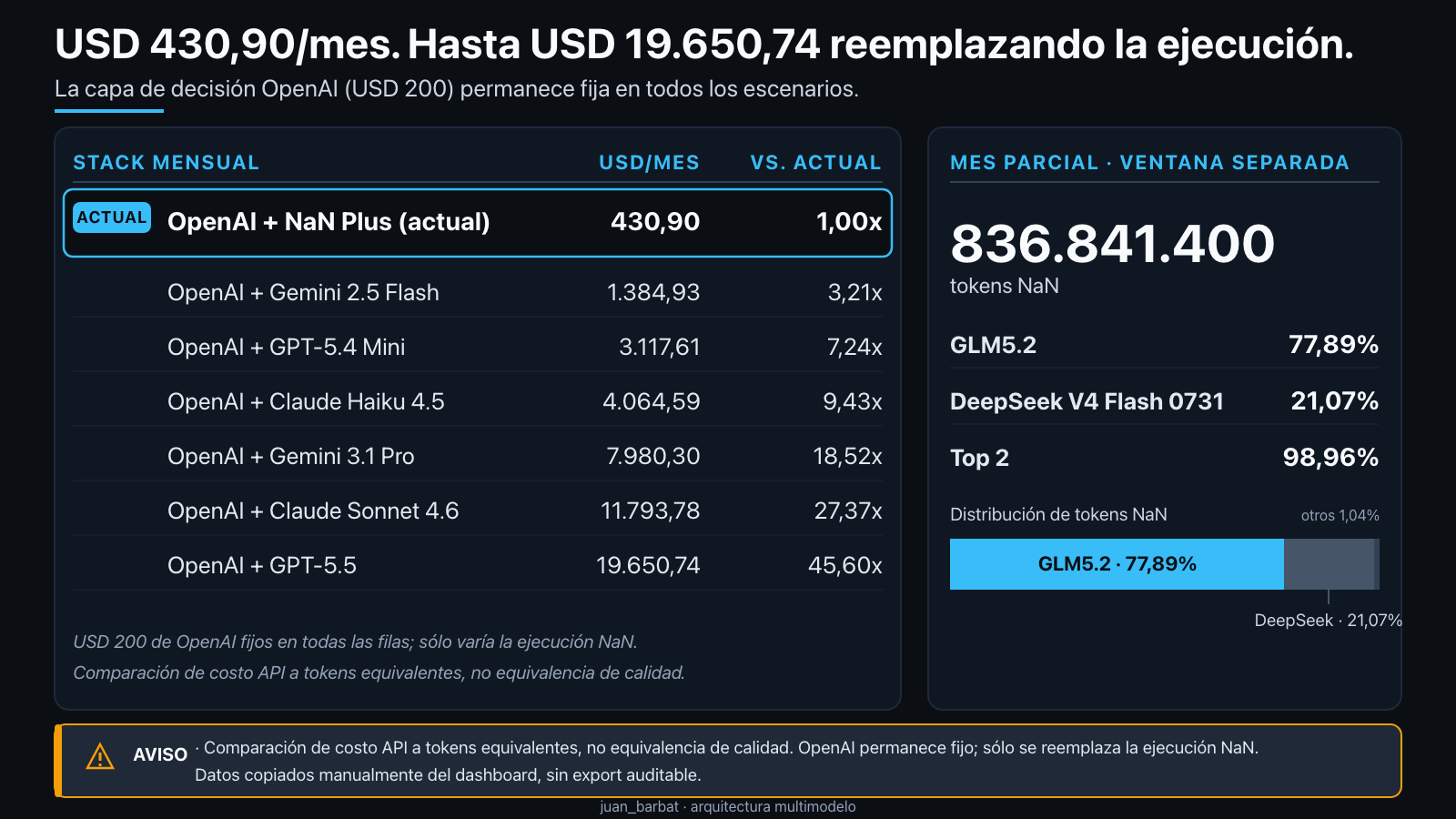 Tabla mensual. OpenAI USD 200 permanece fijo y sólo cambia la ejecución NaN. Stack actual: USD 430,90. Alternativas: USD 1.384,93 a USD 19.650,74, entre 3,21x y 45,60x. Comparación a tokens equivalentes, no de calidad. Ventana separada: mes parcial con 836.841.400 tokens NaN.