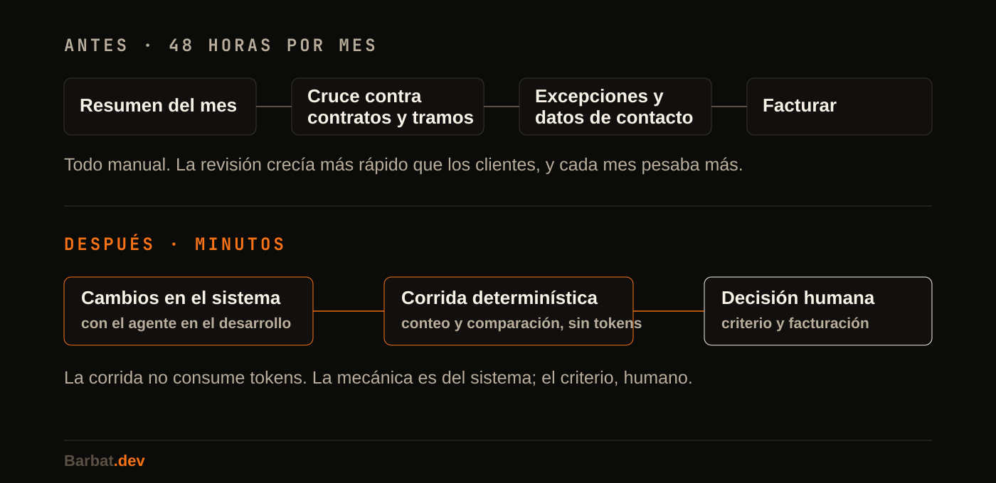 El proceso de facturación antes y después. Arriba, el ciclo manual de siempre: resumen, cruce contra contratos y tramos, excepciones y facturación, todo creciendo con el volumen. Abajo, el flujo nuevo: cambios en el sistema desarrollados y verificados con agente, una corrida determinística que produce conteo, comparación y excepciones en minutos, y la decisión de facturar sigue siendo humana.